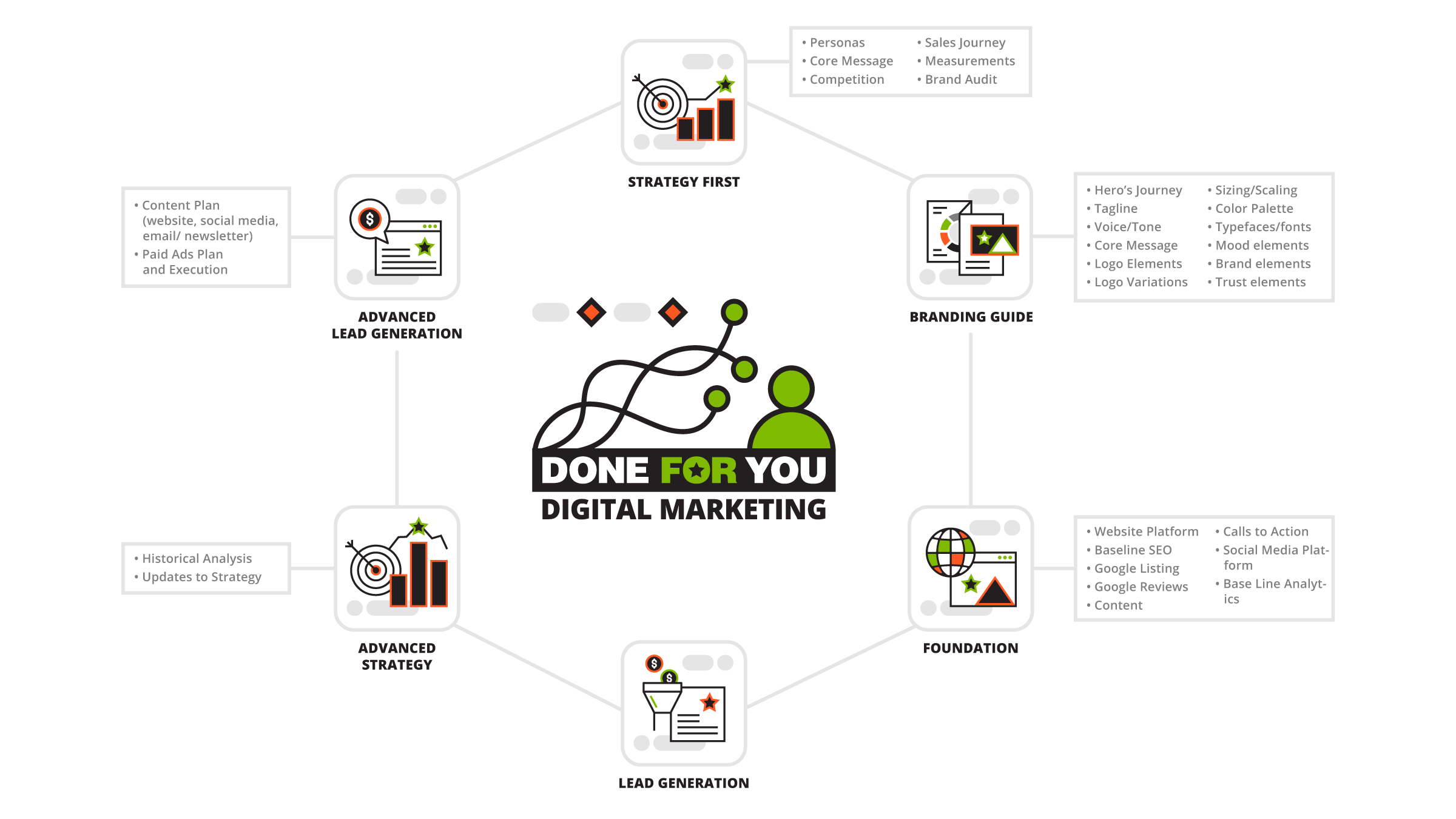 "Done For You Marketing" service outline graphic